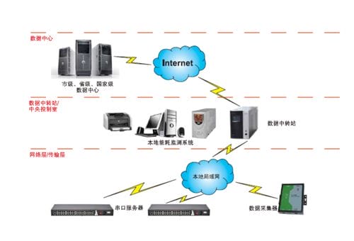 HC4000建筑能耗分析管理系統(tǒng)